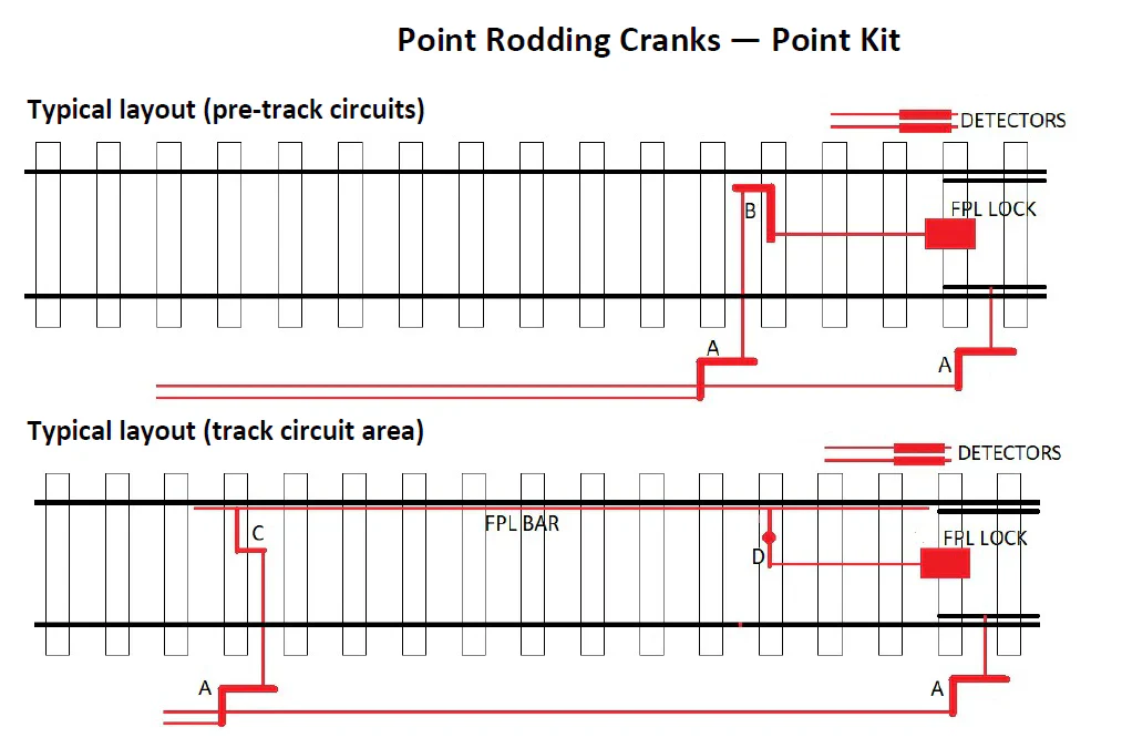 O Gauge Lineside Details - BR Mk2 FPL Point Kit (Post-1973) - Image 3